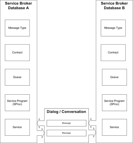 Service Broker Architecture